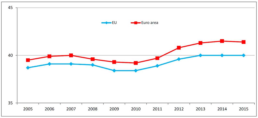 Gráfico: Eurostat