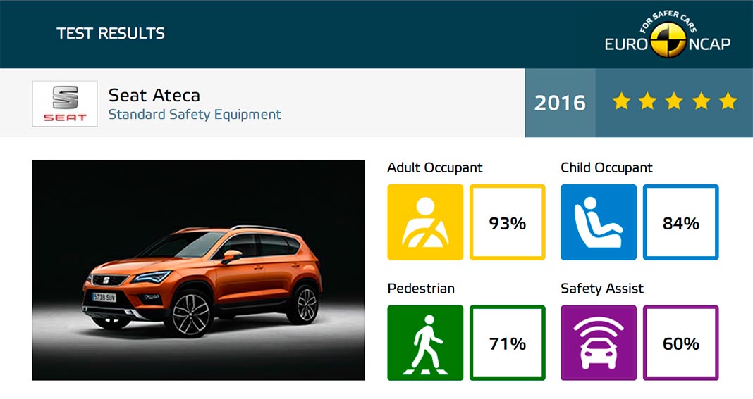 Infografia: © Euro NCAP