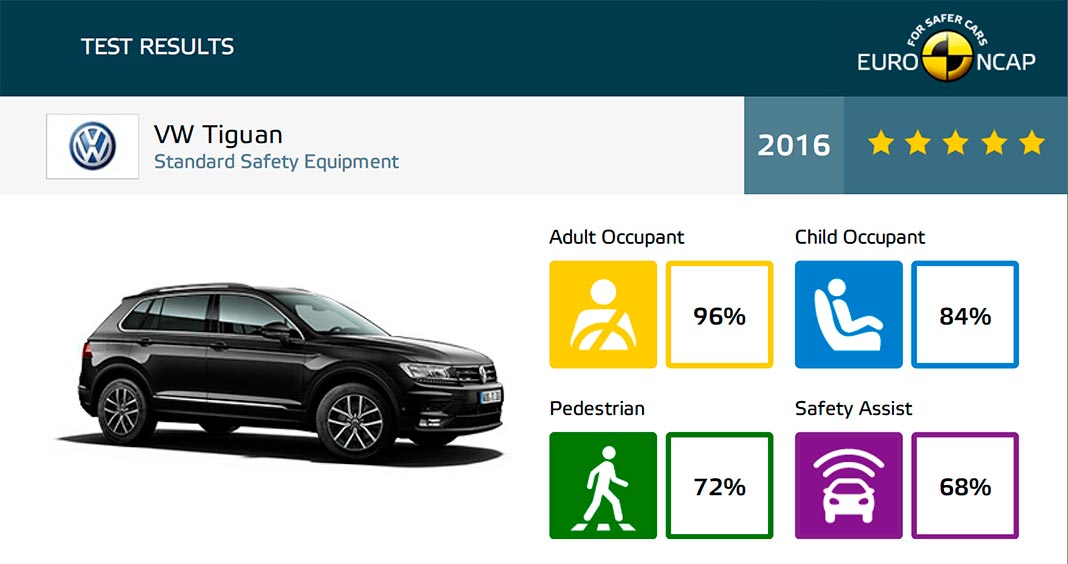 Infografia: © Euro NCAP