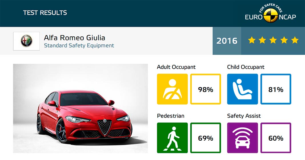 Infografia: © Euro NCAP