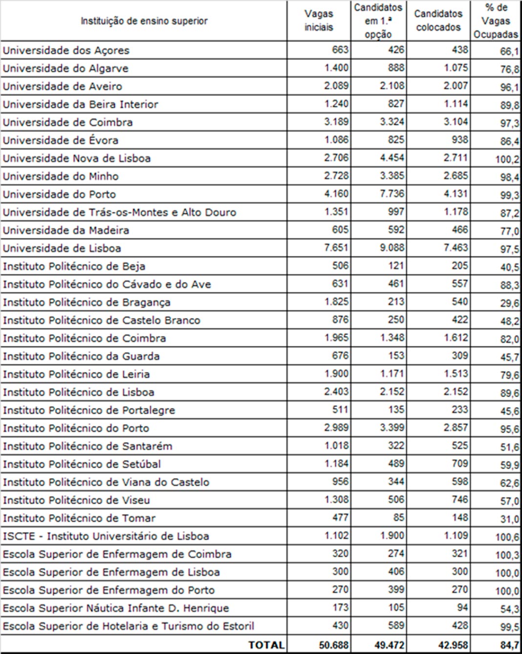 Fonte: Direção Geral do Ensino Superior