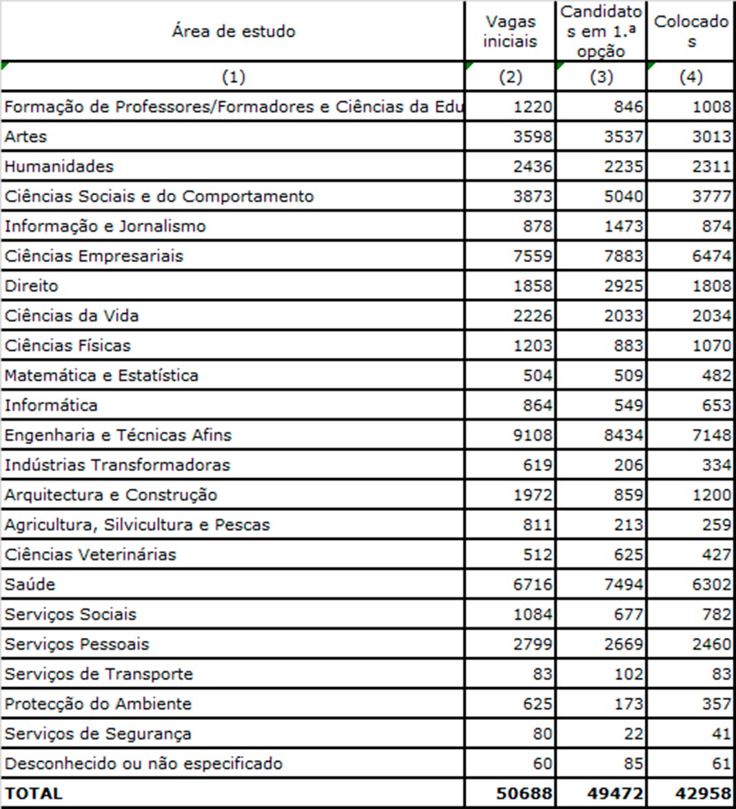 Fonte: Direção-Geral do Ensino Superior.