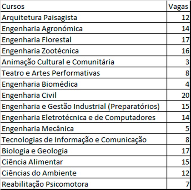 Fonte: DGES