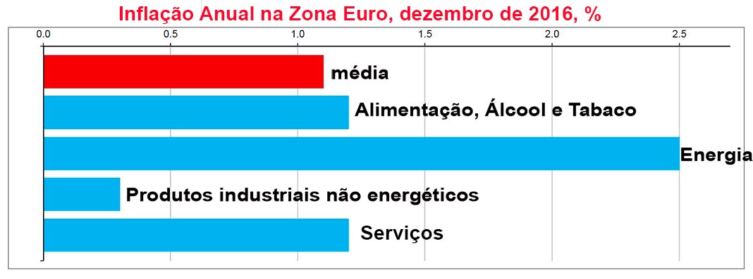 Inflação anual da zona euro sobe para 1,1%