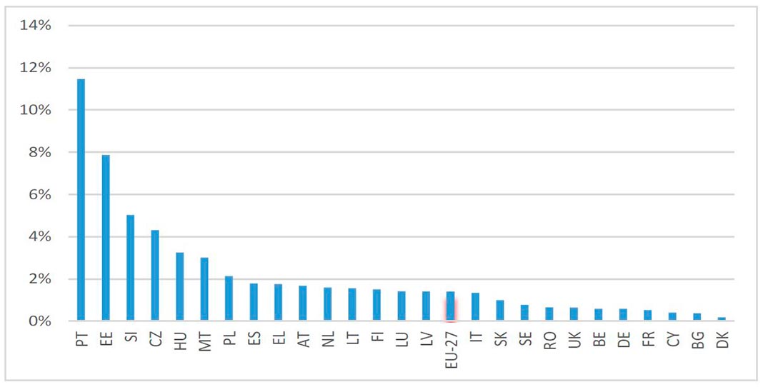 Fonte: Dados do FSE, Eurostat