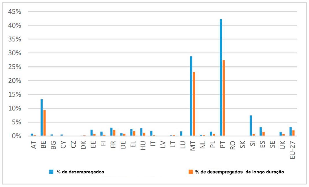 Fonte: Dados do FSE, Eurostat