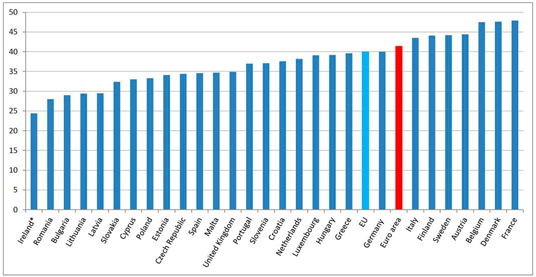 Gráfico: Eurostat
