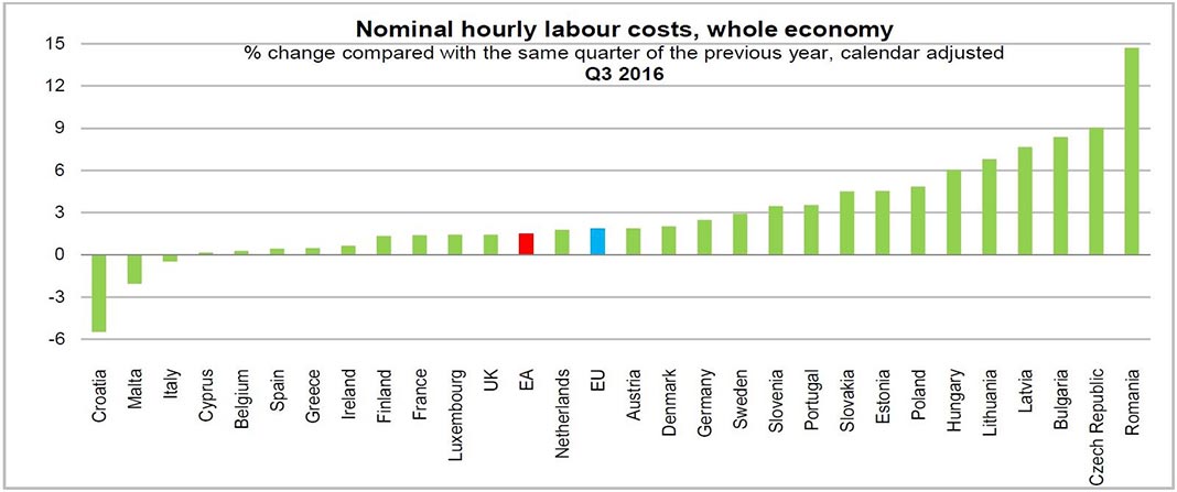 Custos de mão-de-obra aumenta 3,6% em Portugal