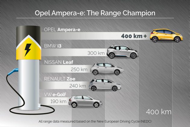 Elétrico Opel Ampera-e