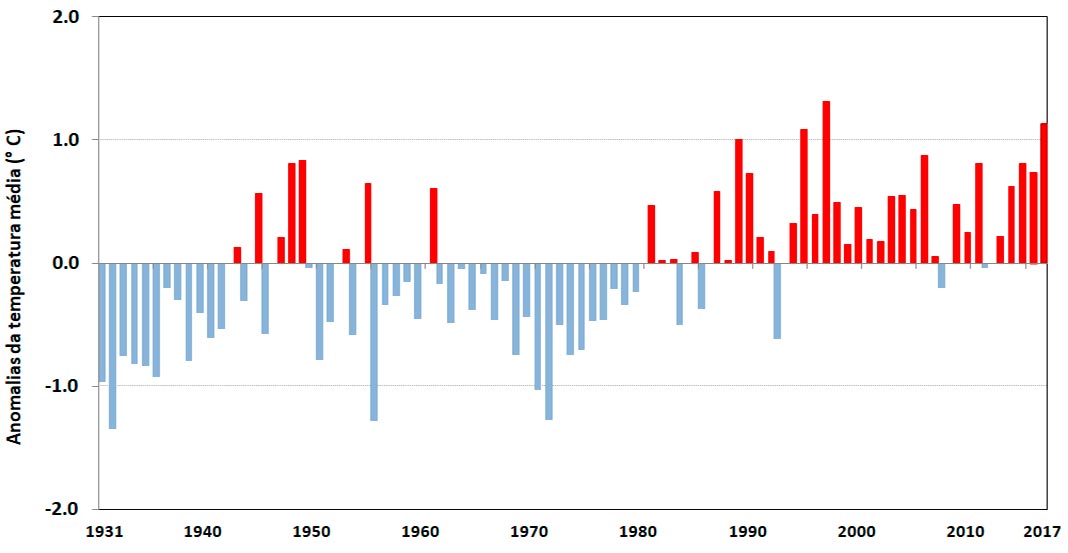 Anomalias da temperatura média anual (desde 1931), em relação à normal 1971-2000, em Portugal continental