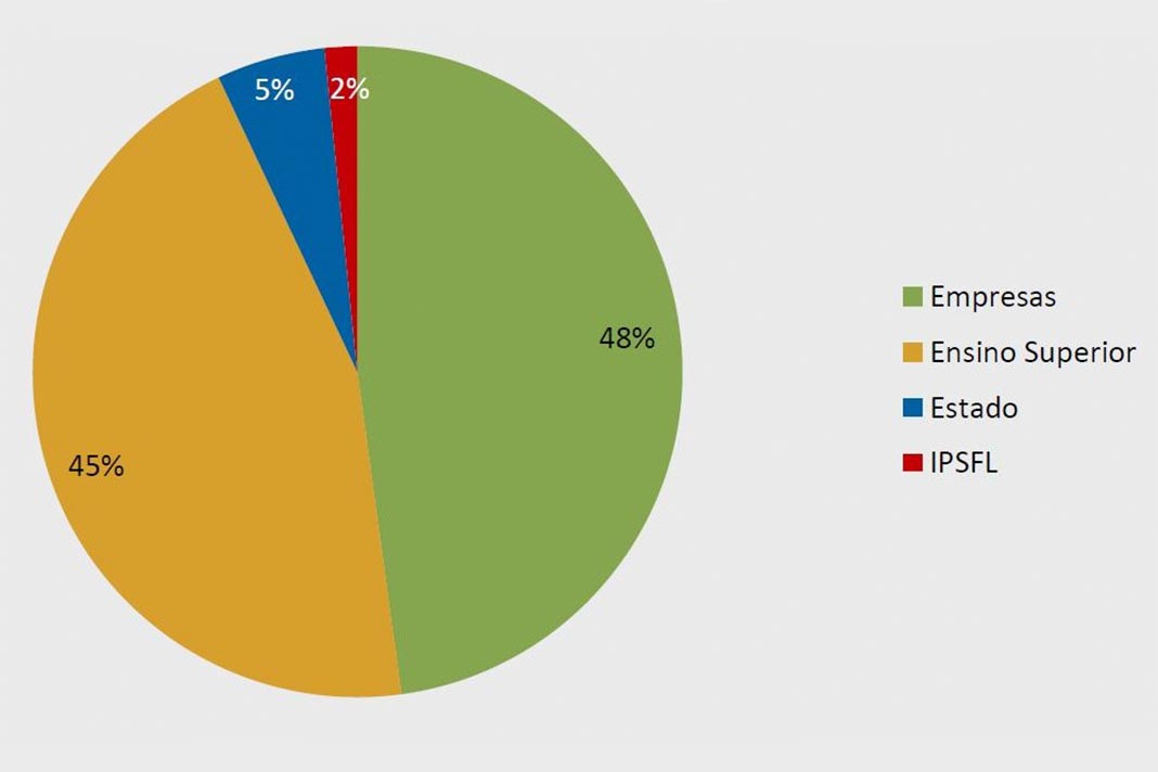 Distribuição da despesa em I&D em 2016, por setor de execução (dados provisórios), gráfico da DGEEC.