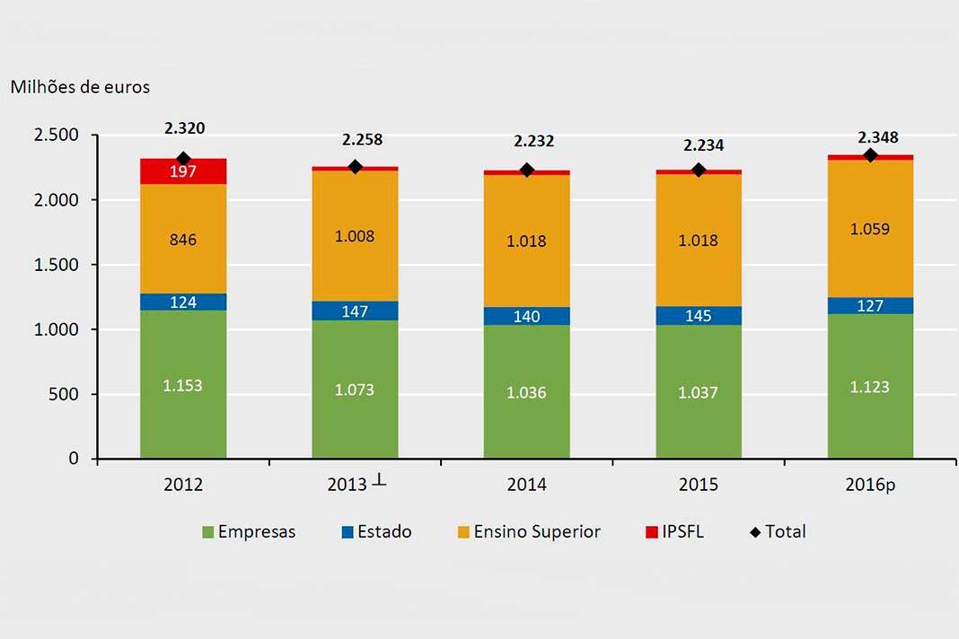 Despesa em I&D (milhões de euros), por setor de execução (2012 a 2016p), gráfico da DGEEC.