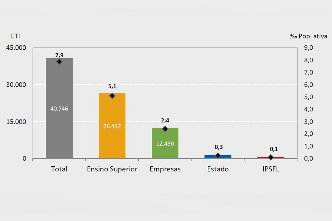 Investigadores em 2016p (ETI- Equivalente a tempo integral - permilagem da população ativa), por setor de execução, gráfico da DGEEC.