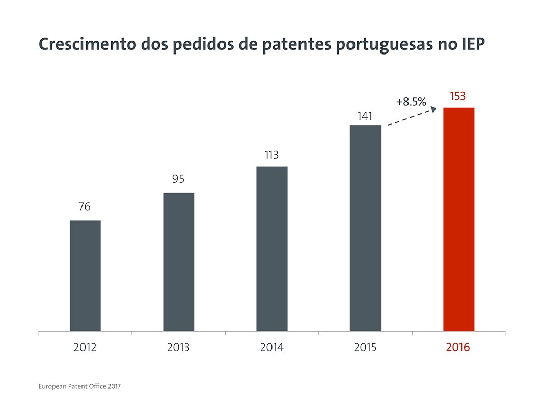 Crescimento dos pedidos de registo de patentes com origem em Portugal no IEP