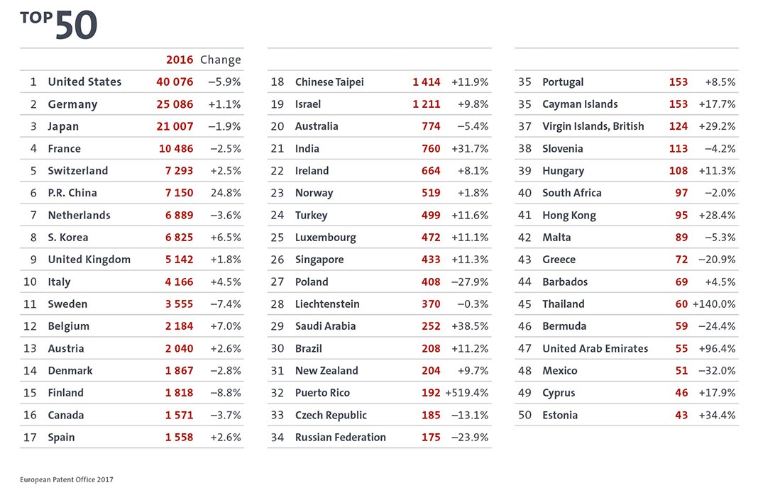 Fig.: Top dos 50 países com maior número de pedidos de registo de patentes