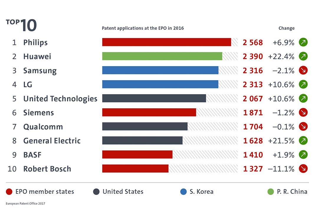 Fig.: Top 10 de empresas requerentes de patentes em 2016