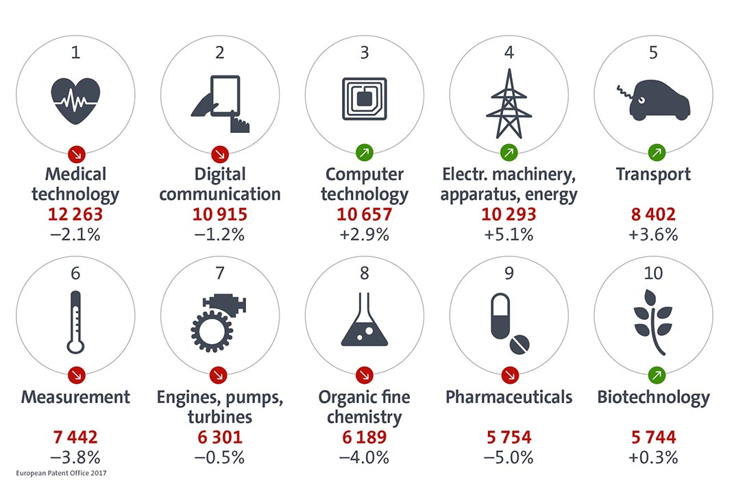 Fig.: Áreas técnicas com maior número de pedidos de registo de patentes