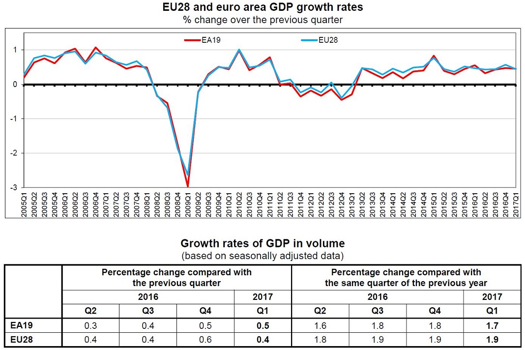 Evolução do PIB na UE, dados e gráfico do Eurostat