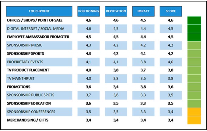 Estudo ‘Touchpoints Pulse’ da consultora OnSrategy