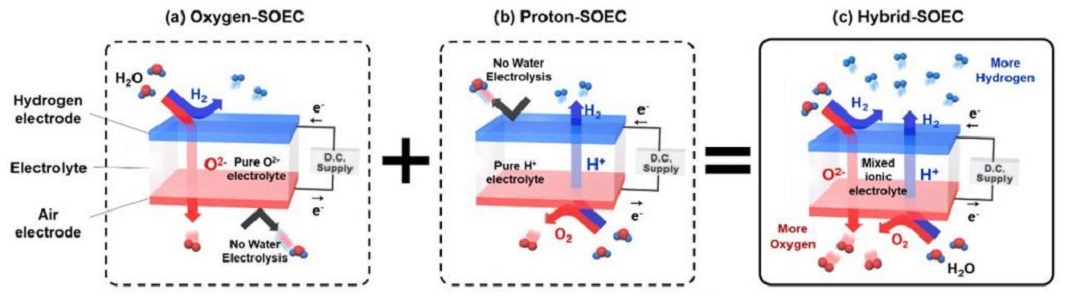 Produção eficiente de hidrogénio apresentada na Coreia do Sul