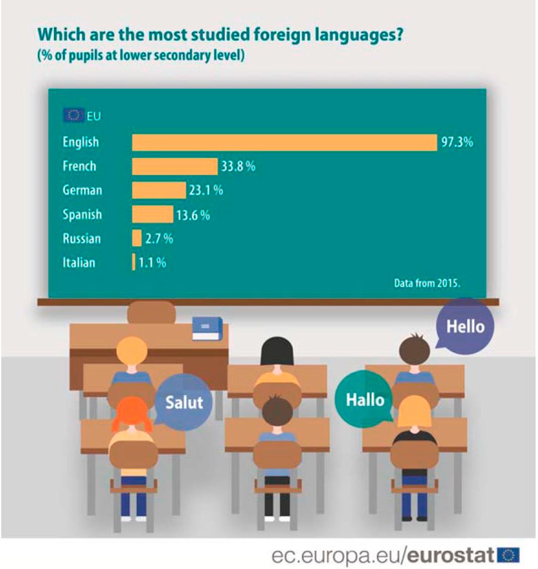 Línguas mais estudadas por alunos do terceiro ciclo na UE 