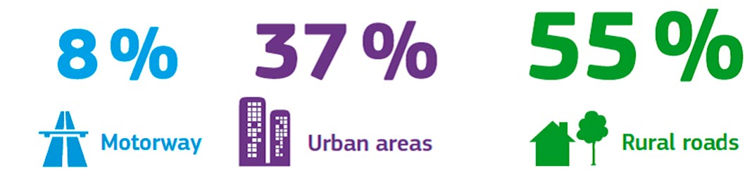 Eurostat: Percentagem de mortes por tipo de estrada