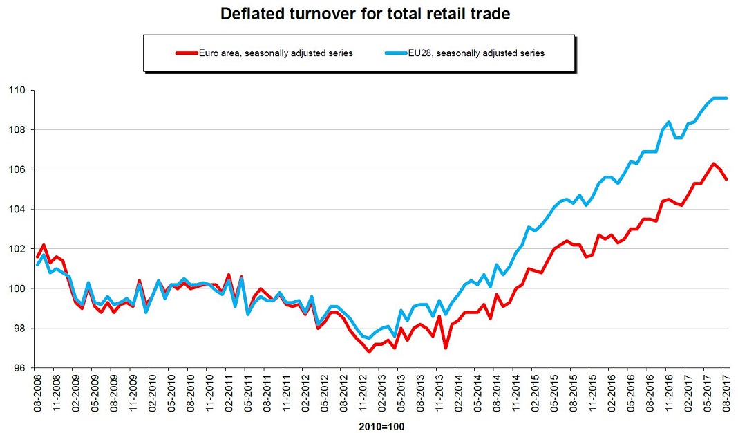 Gráfico evolução do comércio a retalho na UE.