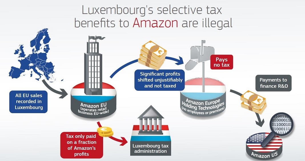 Ilustração sobre benefícios fiscais do Luxemburgo à Amazon 