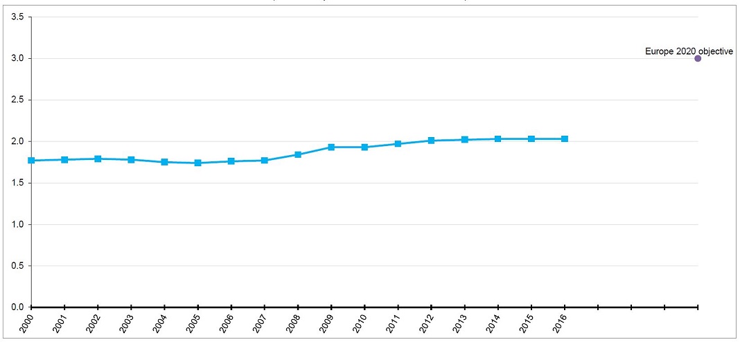 Gráfico: Eurostat