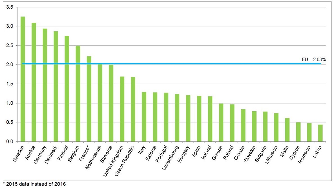 Gráfico: Eurostat