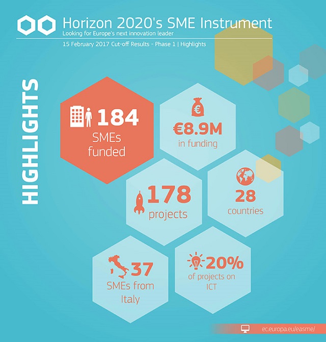 Instrumento PME do Horizonte 2020