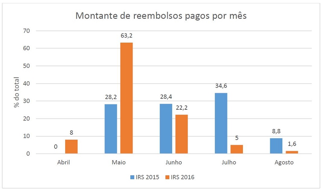 Reembolsos do IRS de 2016 e 2015