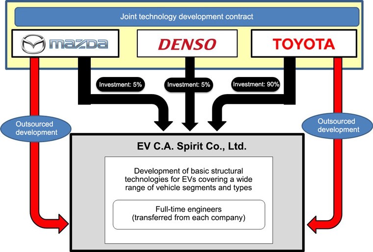 EV C.A. Spirit Co., Ltd