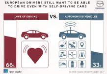 Mazda: automóveis autónomos não atraem condutores europeus