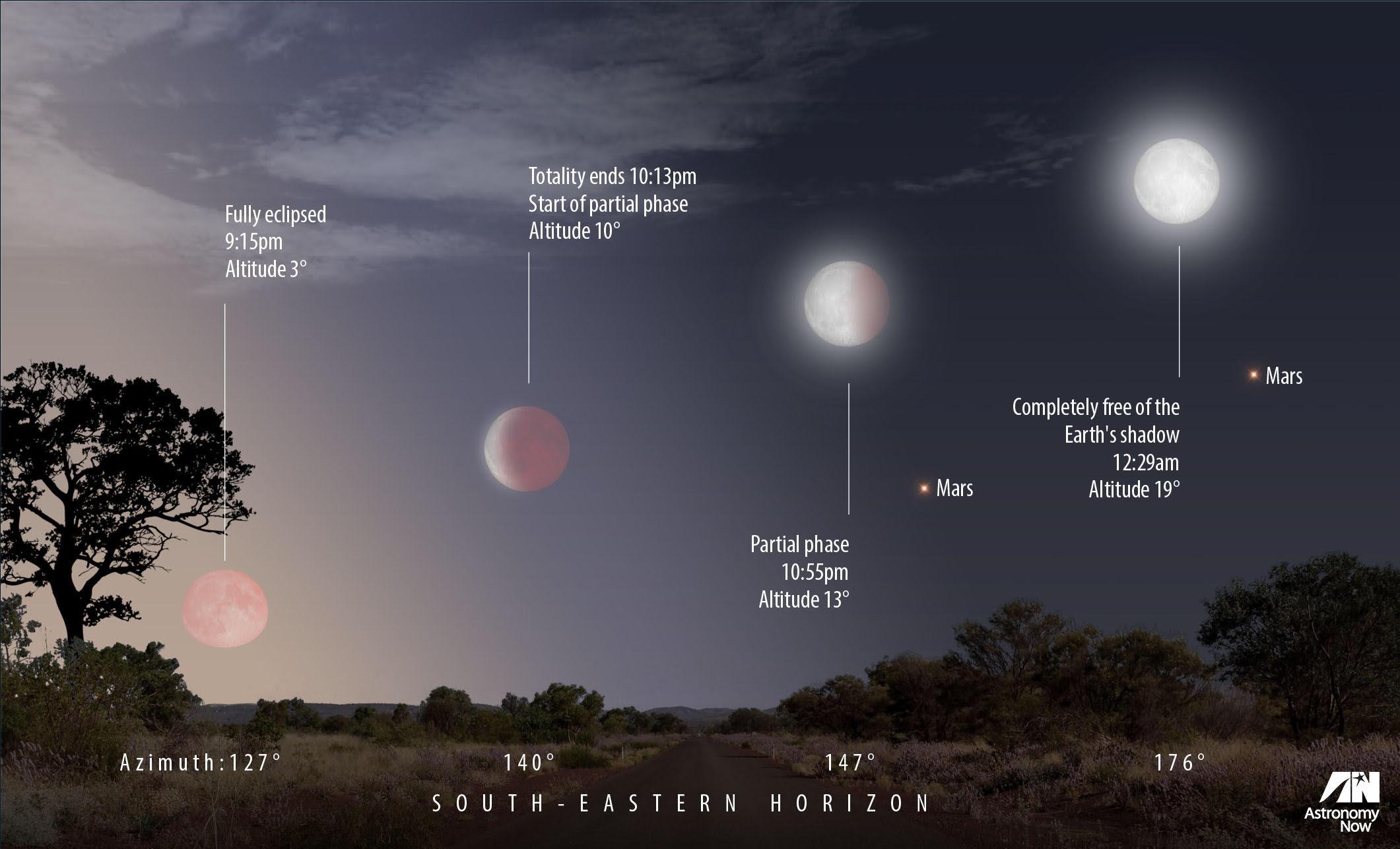 Diagrama do eclipse lunar de 27 de julho, ilustrando a aparência da Lua em vários pontos ao longo do eclipse e a localização de Marte em relação à Lua.