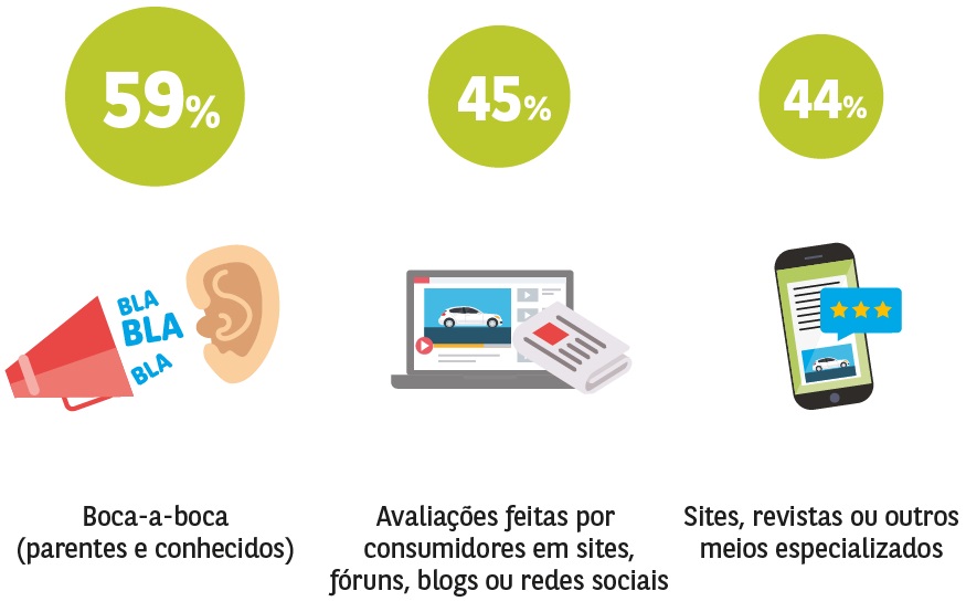 Escolha de automóvel passa cada vez mais pela informação online