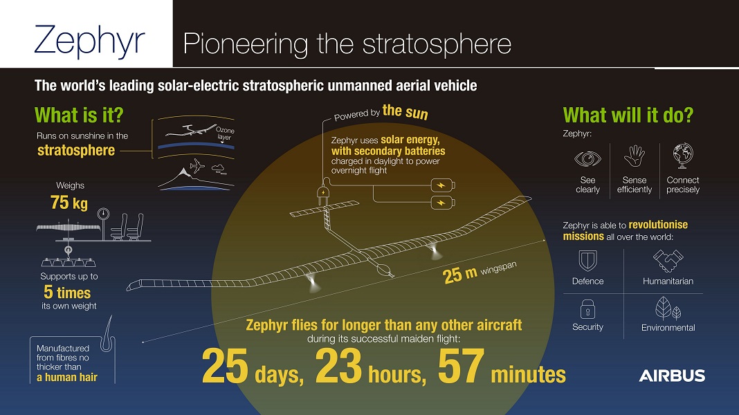 Airbus Zephyr S bate recorde na estratosfera a voar a energia solar 