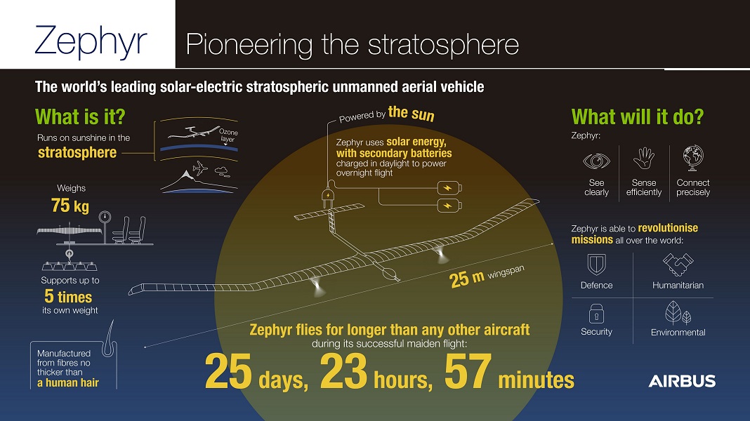 Airbus Zephyr S bate recorde na estratosfera a voar a energia solar