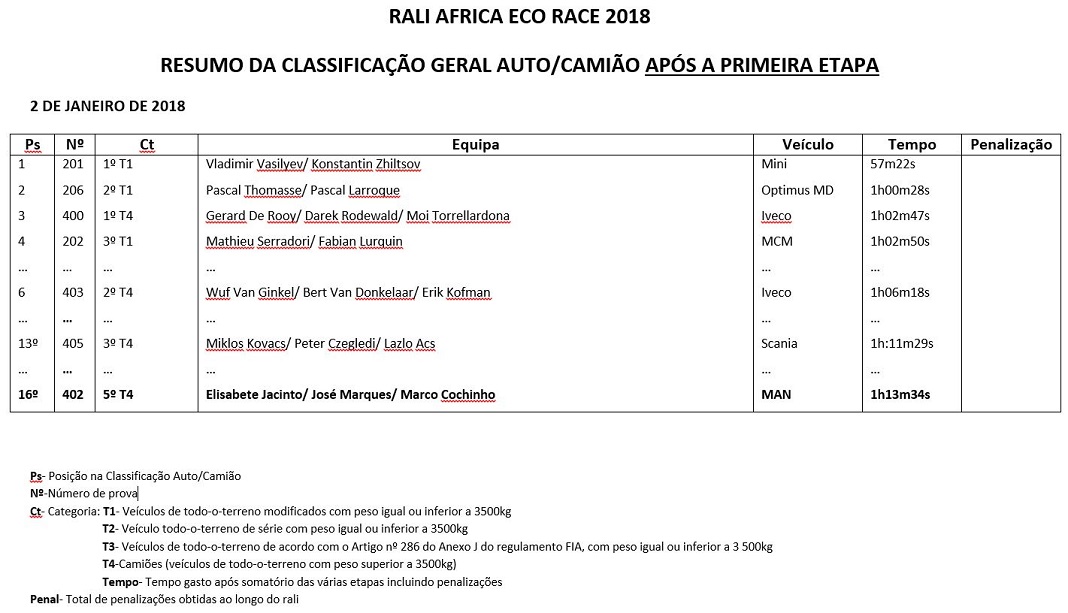 Classificação geral no final da primeira etapa do Africa Eco Race 2018