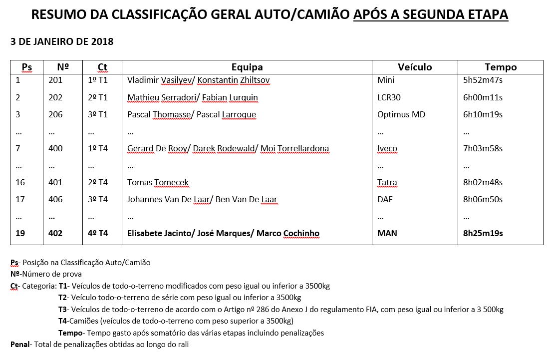 Classificação Geral do Africa Eco Race 