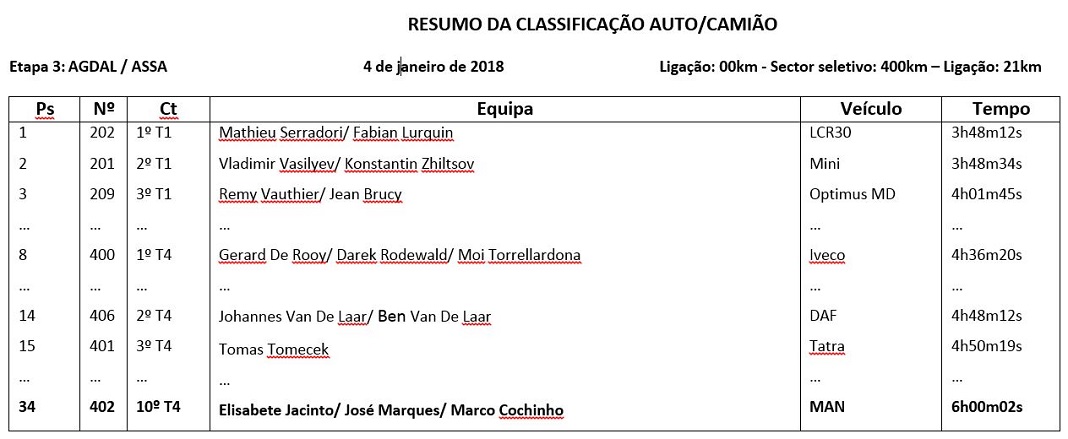 Classificação da 3ª etapa do Africa Eco Race 