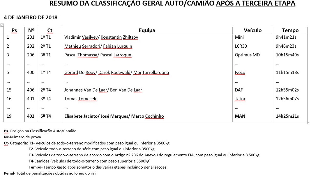 Classificação Geral do Africa Eco Race