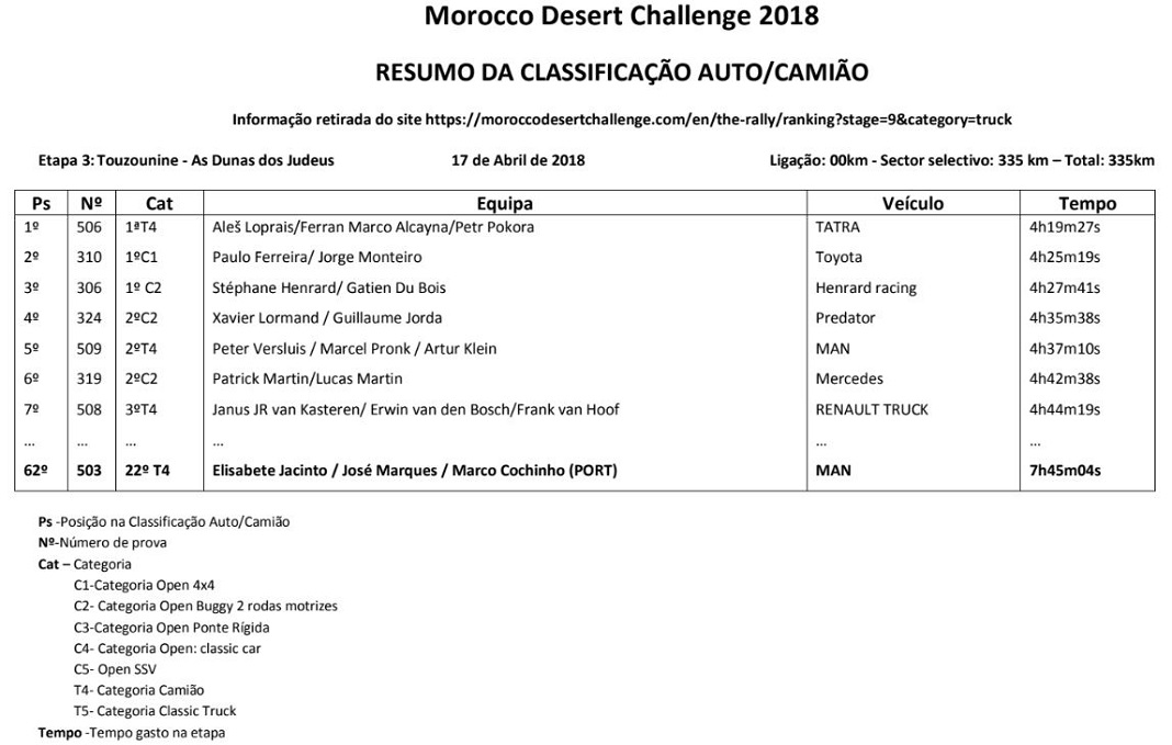 Terceira etapa do Morocco Desert Challenge não favoreceu Elisabete Jacinto 