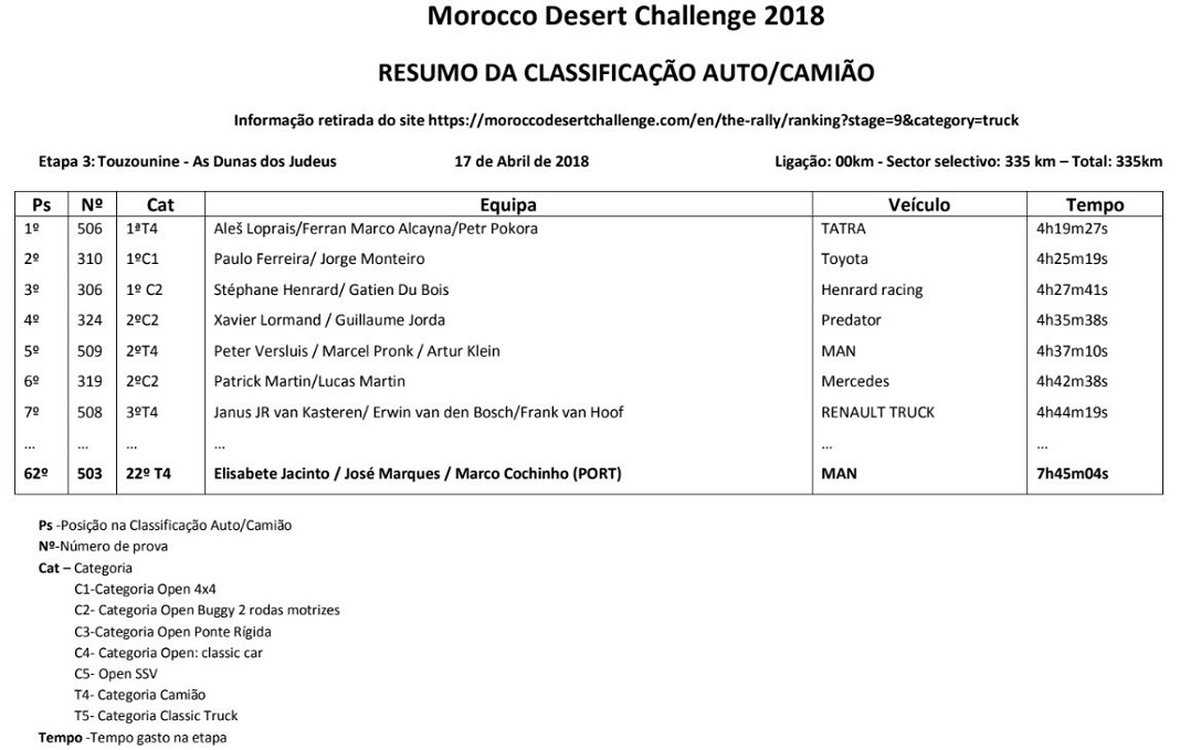Terceira etapa do Morocco Desert Challenge não favoreceu Elisabete Jacinto