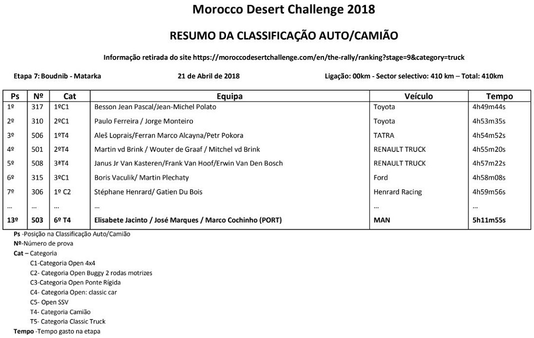 Elisabete Jacinto em sexto na penúltima etapa do Morocco Desert Challenge