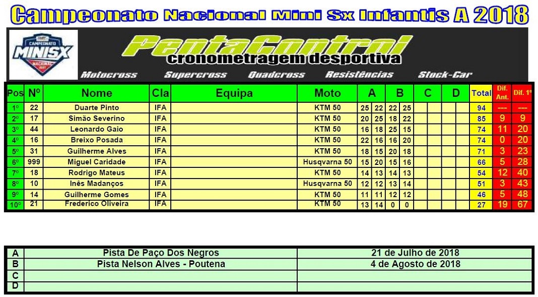 Classificação Geral do Campeonato Nacional de Supercross