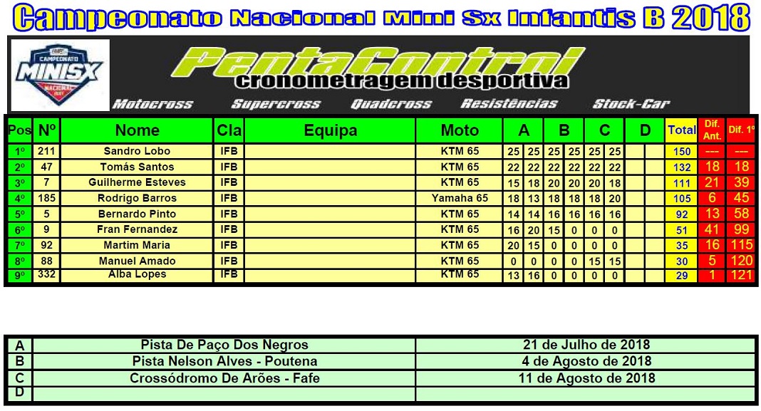 Classificação Geral do Campeonato Nacional de Supercross