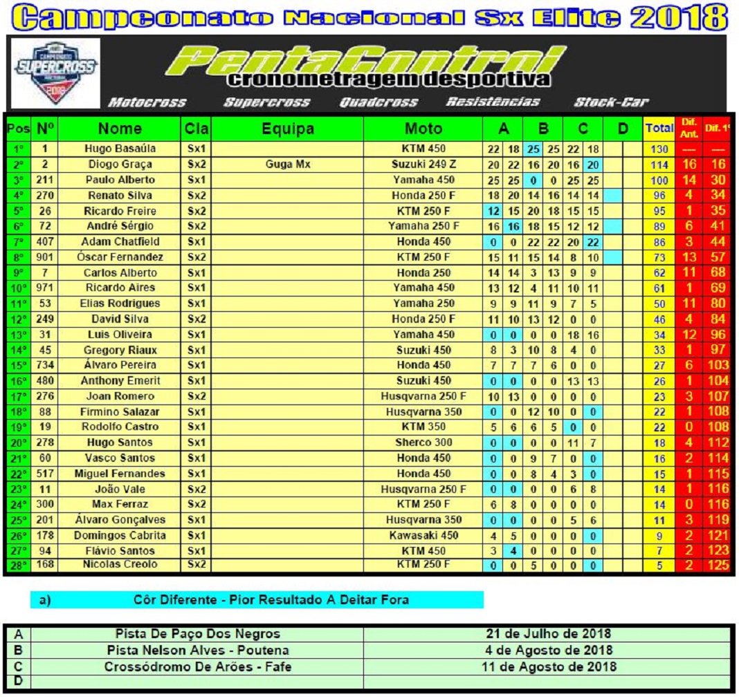 Classificação Geral do Campeonato Nacional de Supercross