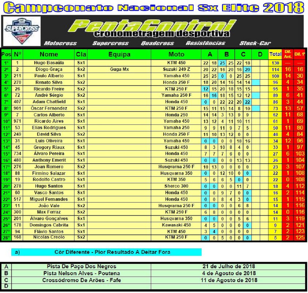 Classificação Geral do Campeonato Nacional de Supercross