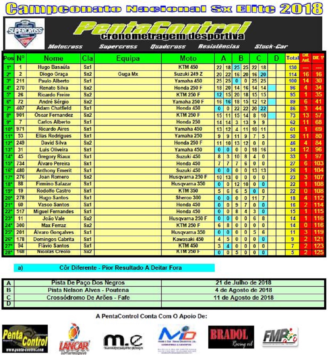 Classificação Geral do Campeonato Nacional de Supercross